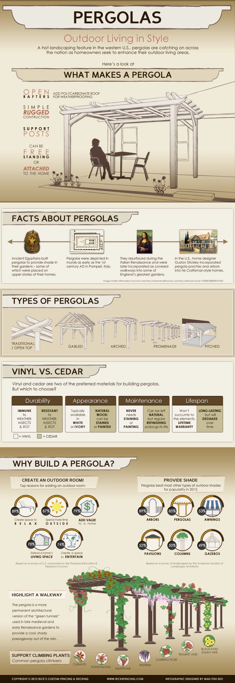 Pergola Infographic | Infographic about Types of Pergolas and Facts