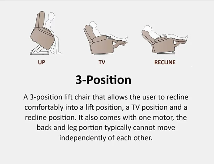 Detailed Explanation for 3-Posiiotn Lift Recliners / Chairs
