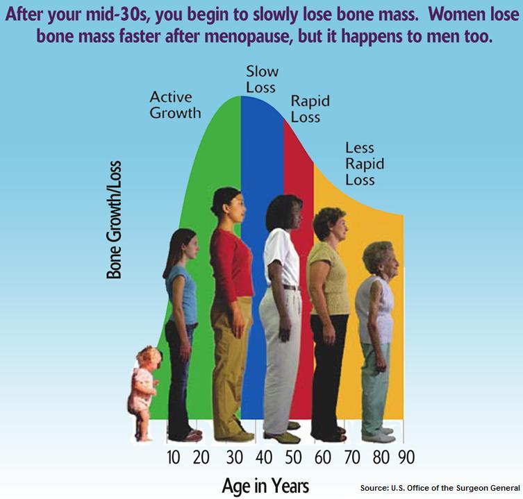 Our bones and muscles begin to deteriorate for all of us around the age of 40