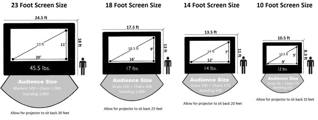 Yard Size Vs. Screen Size