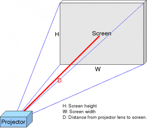 Screen and Projector Distance