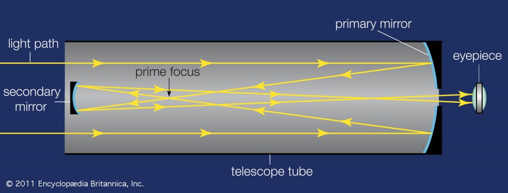 are reflecting telescopes better than refracting